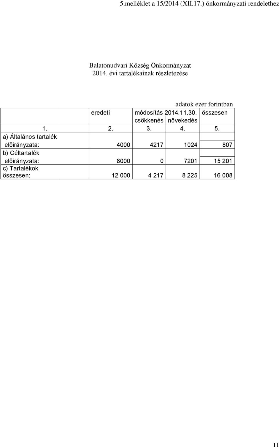 évi tartalékainak részletezése adatok ezer forintban eredeti módosítás 2014.11.30.