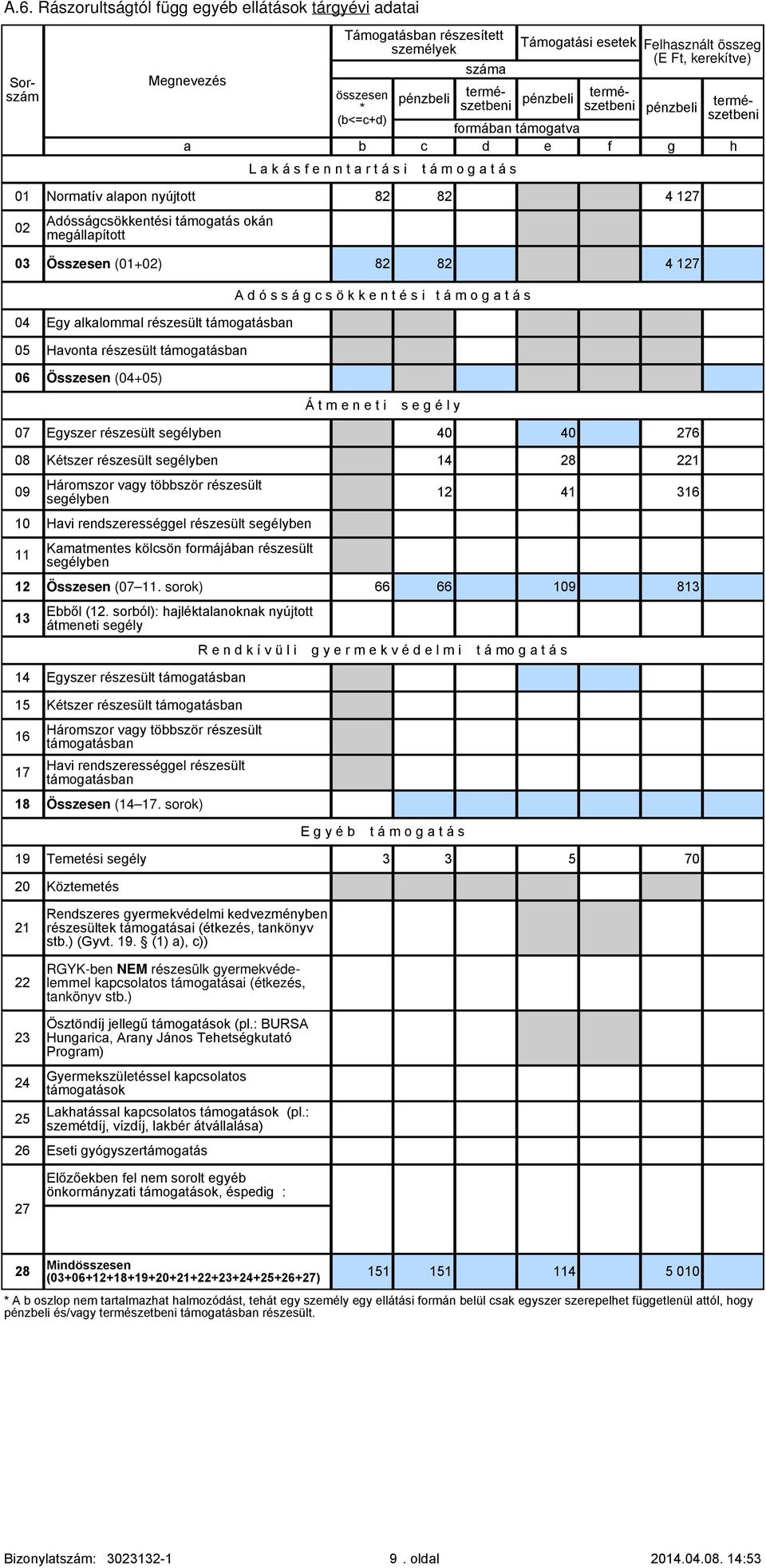 támogatás okán megállapított Összesen (+) 82 82 4 127 A d ó s s á g c s ö k k e n t é s i t á m o g a t á s Egy alkalommal részesült támogatásban Havonta részesült támogatásban Összesen (+) Á t m e n