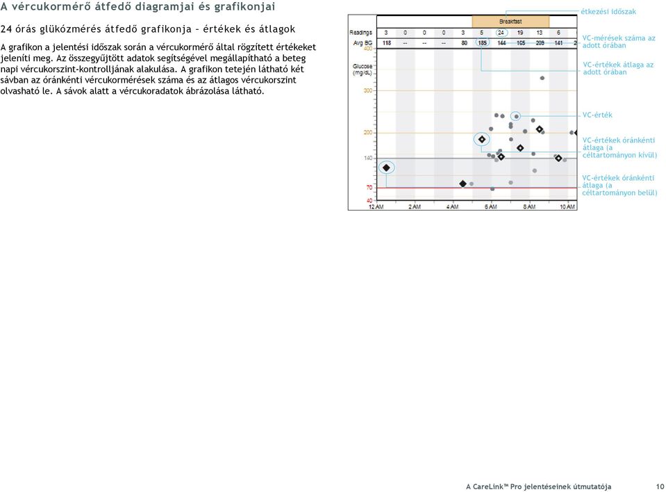 A grafikon tetején látható két sávban az óránkénti vércukormérések száma és az átlagos vércukorszint olvasható le. A sávok alatt a vércukoradatok ábrázolása látható.