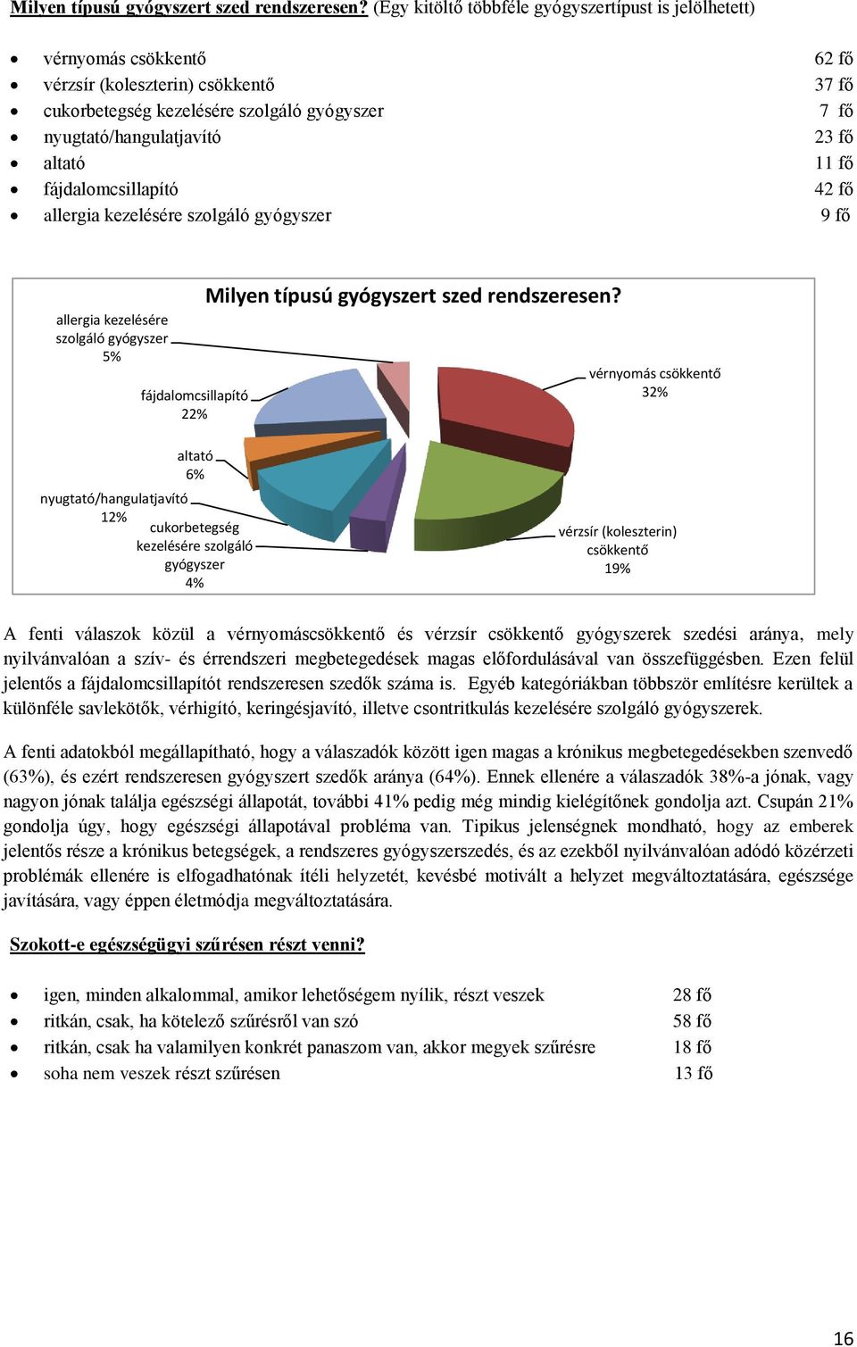 altató 11 fő fájdalomcsillapító 42 fő allergia kezelésére szolgáló gyógyszer 9 fő allergia kezelésére szolgáló gyógyszer 5% fájdalomcsillapító 22%  vérnyomás csökkentő 32% altató 6%