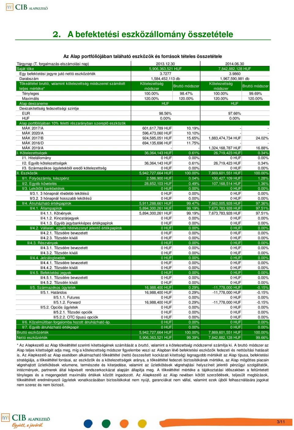 30 5,906,363,521 HUF 7,842,882,128 HUF 3.7277 3.9860 1,584,452,113 db 1,967,590,981 db Kötelezettség Kötelezettség Bruttó módszer módszer módszer Bruttó módszer Tényleges 100.00% 98.47% 100.00% 99.