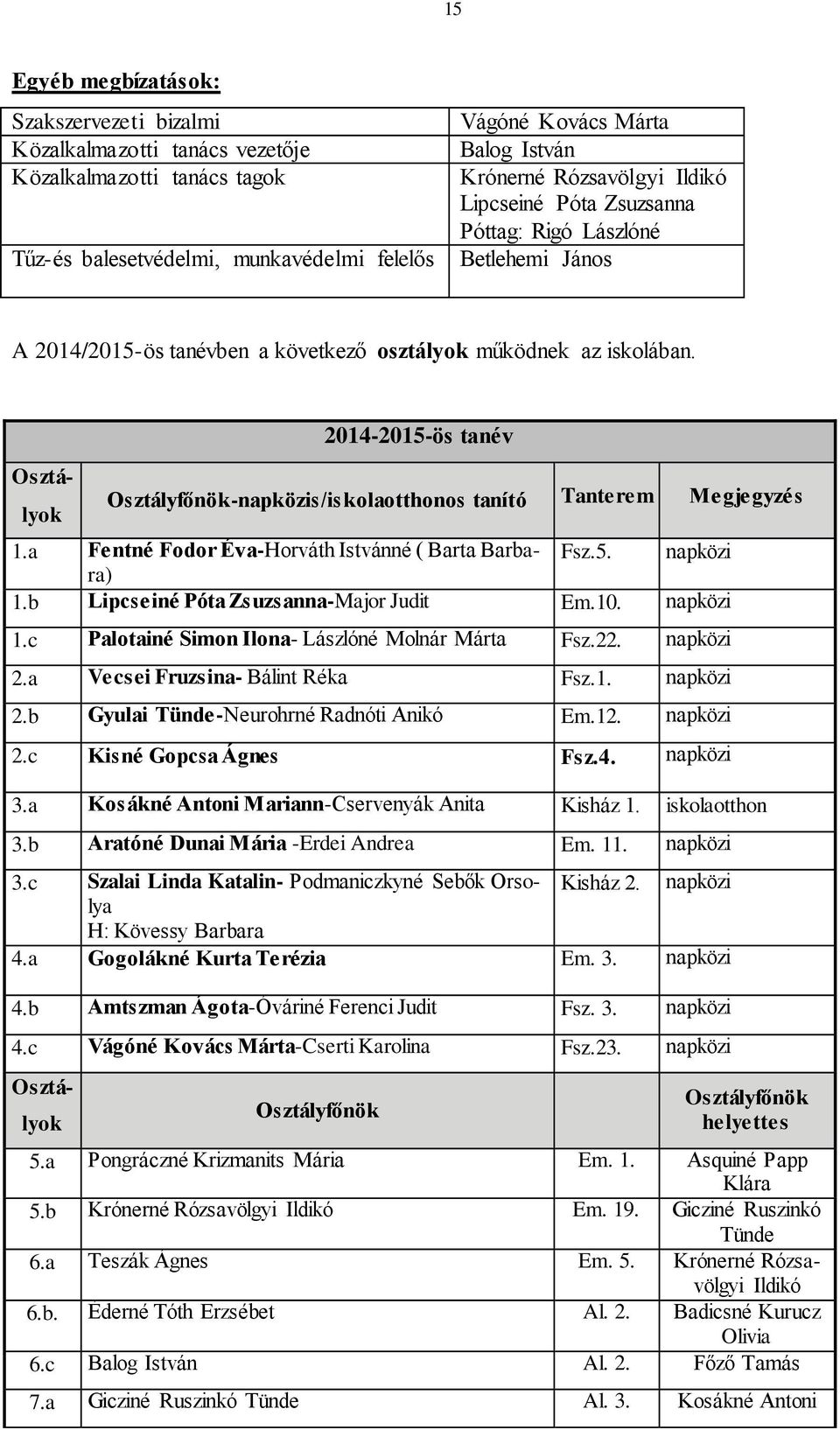 Osztályok 2014-2015-ös tanév Osztályfőnök-napközis/iskolaotthonos tanító Tanterem Megjegyzés 1.a Fentné Fodor Éva-Horváth Istvánné ( Barta Barbara) Fsz.5. napközi 1.