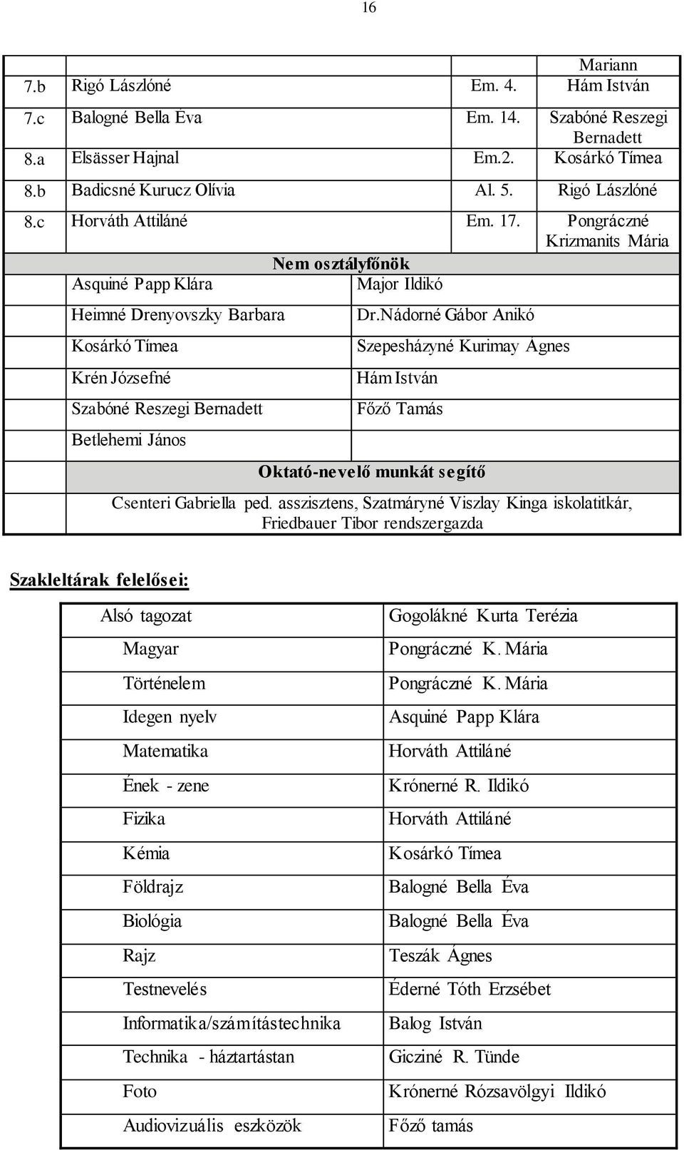 Pongráczné Krizmanits Mária Nem osztályfőnök Asquiné Papp Klára Major Ildikó Heimné Drenyovszky Barbara Kosárkó Tímea Krén Józsefné Szabóné Reszegi Bernadett Betlehemi János Dr.