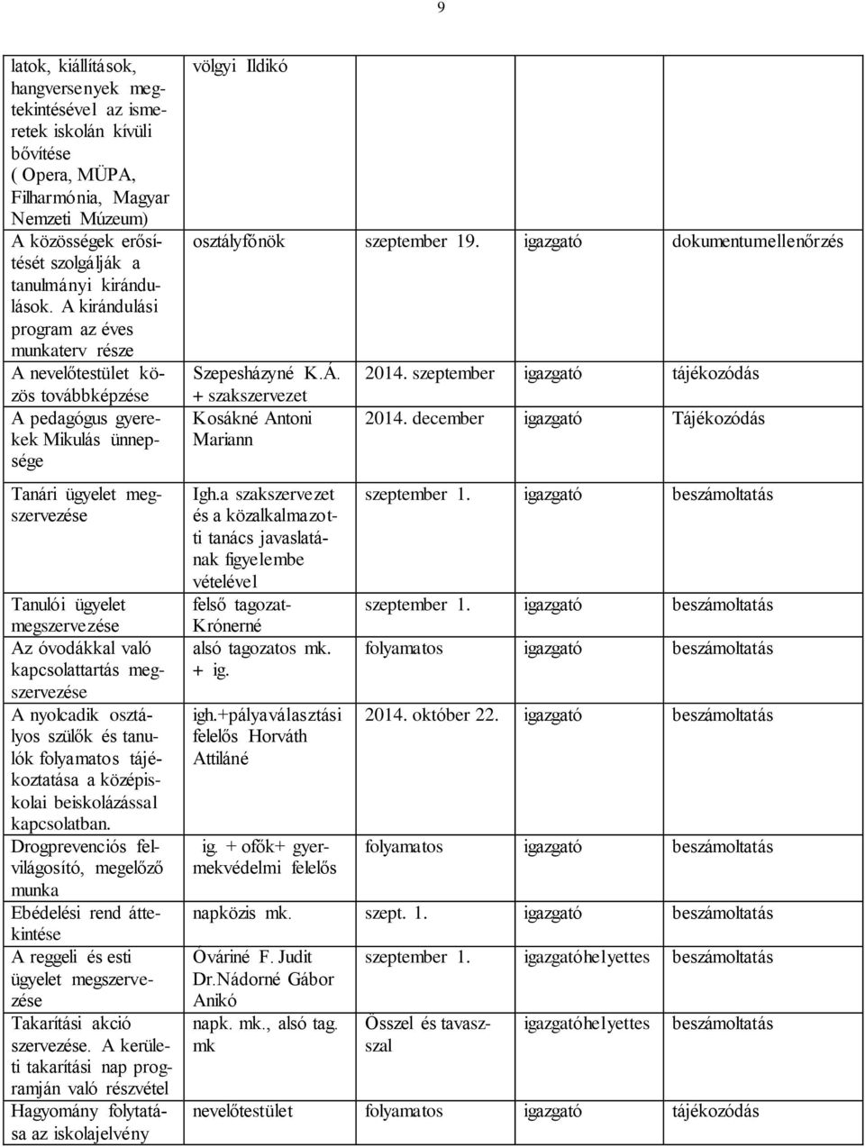 A kirándulási program az éves munkaterv része A nevelőtestület közös továbbképzése A pedagógus gyerekek Mikulás ünnepsége Tanári ügyelet megszervezése Tanulói ügyelet megszervezése Az óvodákkal való