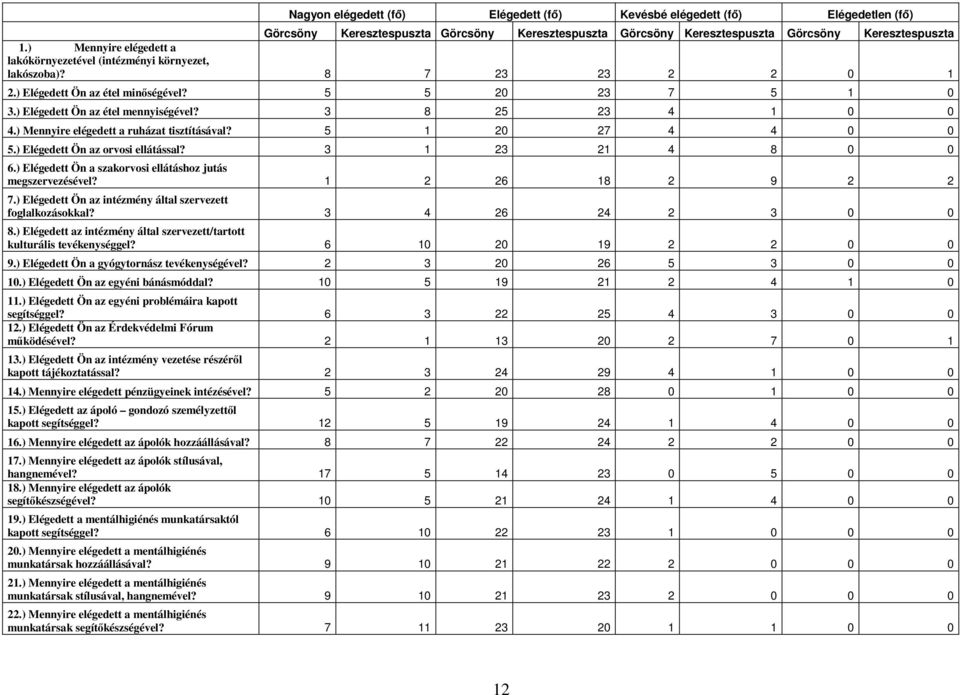 3 8 25 23 4 1 0 0 4.) Mennyire elégedett a ruházat tisztításával? 5 1 20 27 4 4 0 0 5.) Elégedett Ön az orvosi ellátással? 3 1 23 21 4 8 0 0 6.