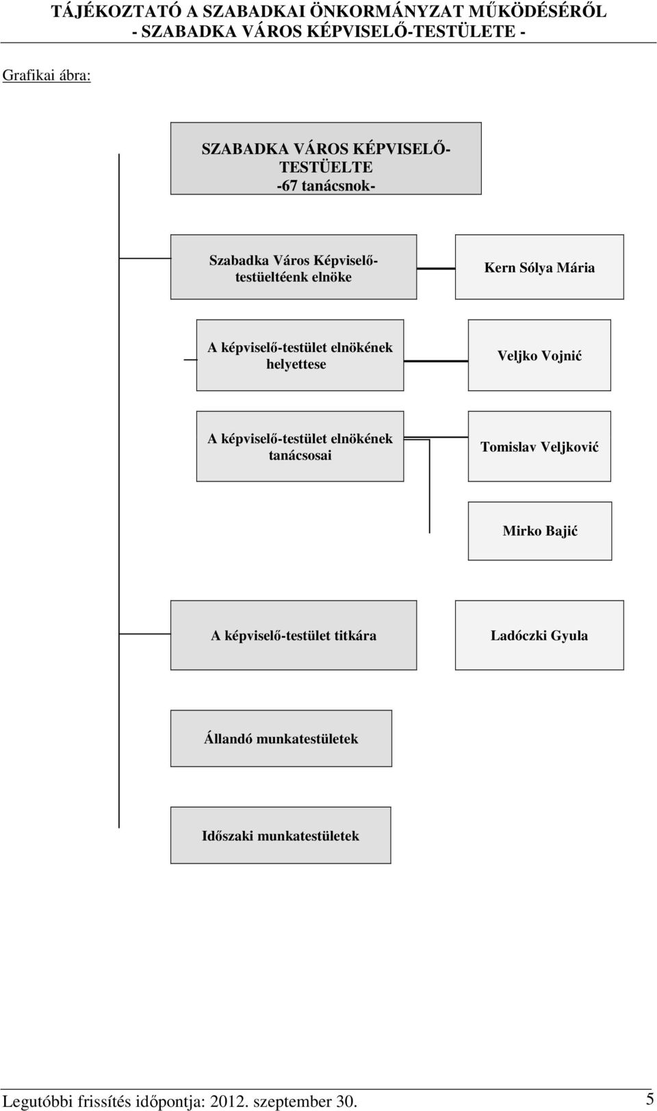 elnökének helyettese Veljko Vojnić A képviselő-testület elnökének tanácsosai Tomislav Veljković Mirko Bajić A