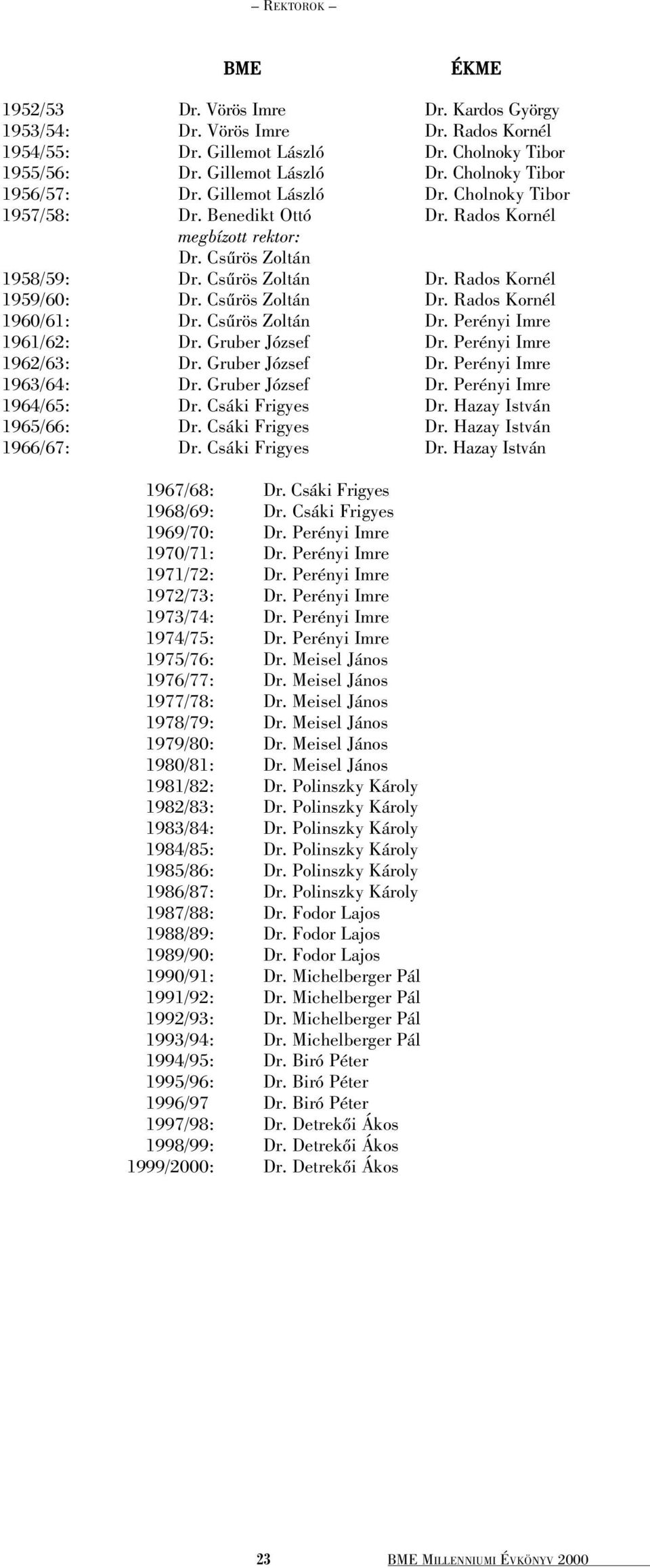 Csûrös Zoltán Dr. Perényi Imre 1961/62: Dr. Gruber József Dr. Perényi Imre 1962/63: Dr. Gruber József Dr. Perényi Imre 1963/64: Dr. Gruber József Dr. Perényi Imre 1964/65: Dr. Csáki Frigyes Dr.