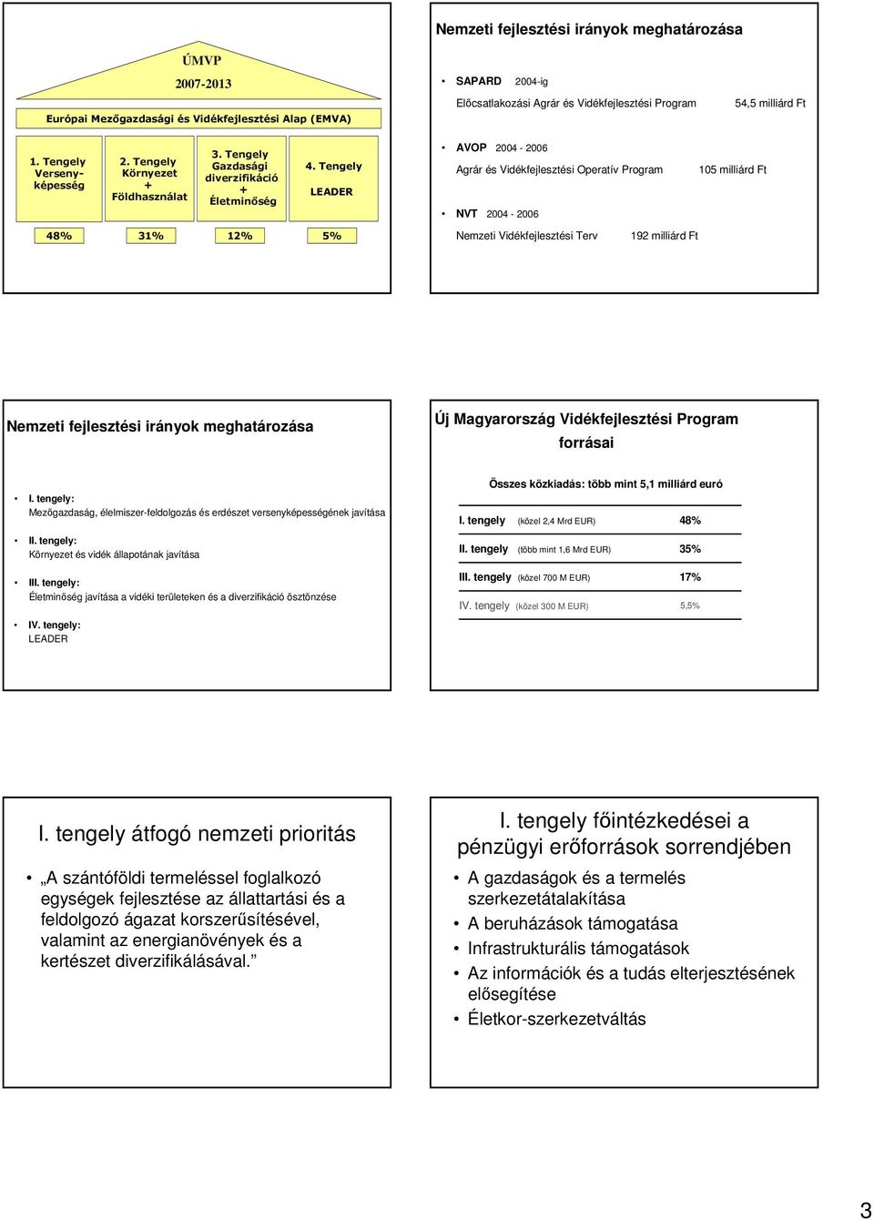 Tengely LEADER AVOP 2004-2006 Agrár és Vidékfejlesztési Operatív Program NVT 2004-2006 105 milliárd Ft 48% 31% 12% 5% Nemzeti Vidékfejlesztési Terv 192 milliárd Ft Nemzeti fejlesztési irányok