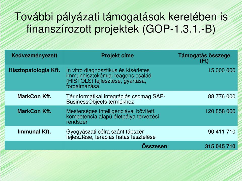 In vitro diagnosztikus és kísérletes immunhisztokémiai reagens család (HISTOLS) fejlesztése, gyártása, forgalmazása 15 000 000 MarkCon Kft.