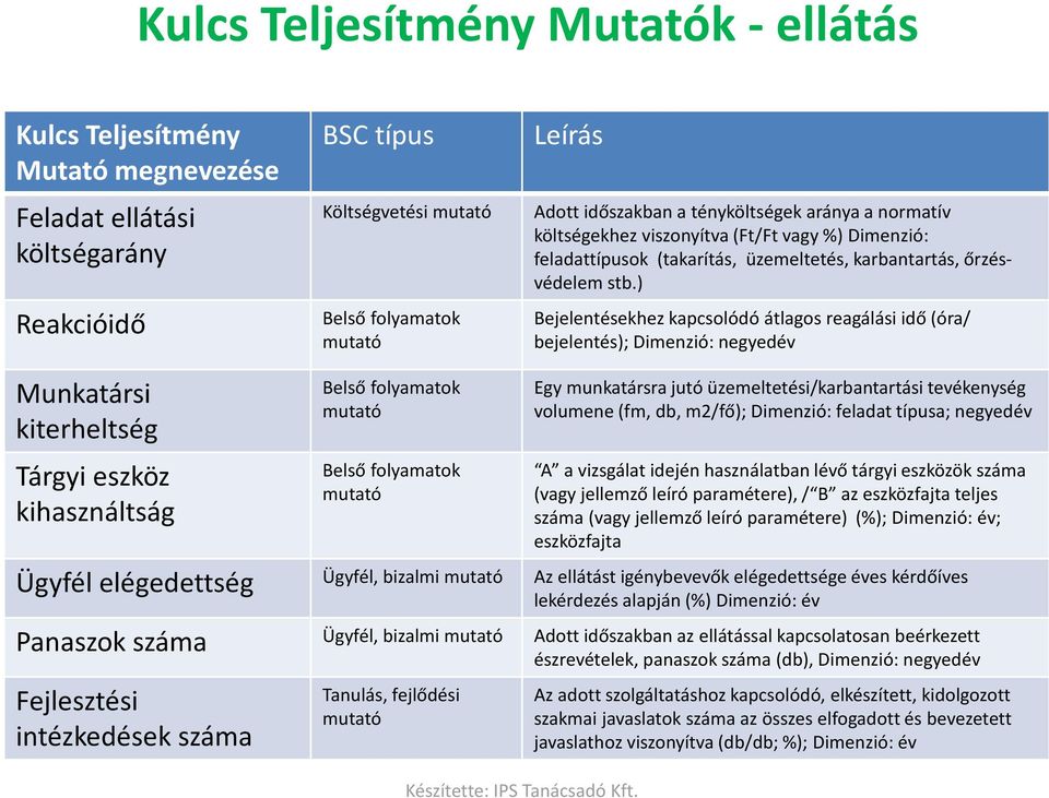 ) Bejelentésekhez kapcsolódó átlagos reagálási idő (óra/ bejelentés); Dimenzió: negyedév Munkatársi kiterheltség Tárgyi eszköz kihasználtság Belső folyamatok mutató Belső folyamatok mutató Egy