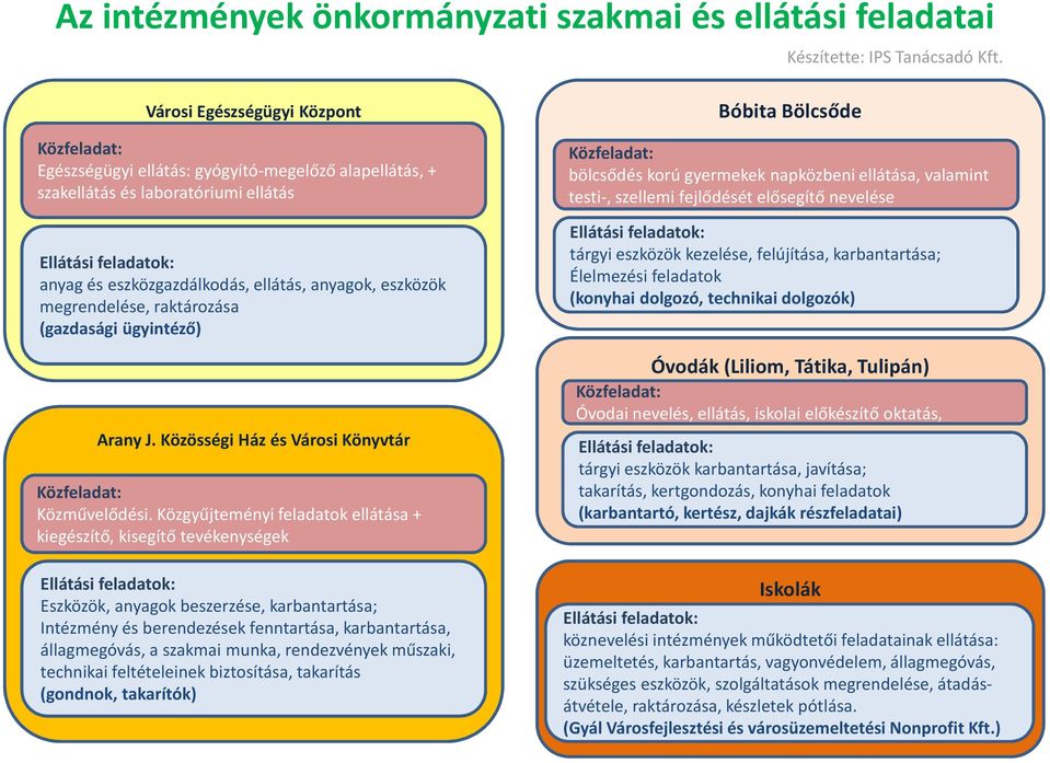 Közgyűjteményi feladatok ellátása + kiegészítő, kisegítő tevékenységek Ellátási feladatok: Eszközök, anyagok beszerzése, karbantartása; Intézmény és berendezések fenntartása, karbantartása,