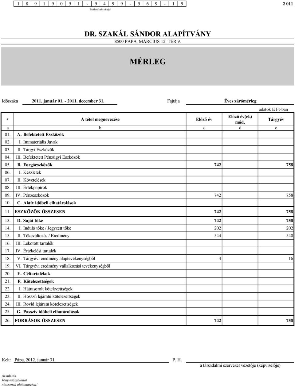 IV. Pénzeszközök 42. C. Aktív időbeli elhatárolások. ESZKÖZÖK ÖSSZESEN 42 13. D. Saját tőke 42 14. I. Induló tőke / Jegyzett tőke 202 202 1. II. Tőkeváltozás / Eredmény 44 40 1. III.