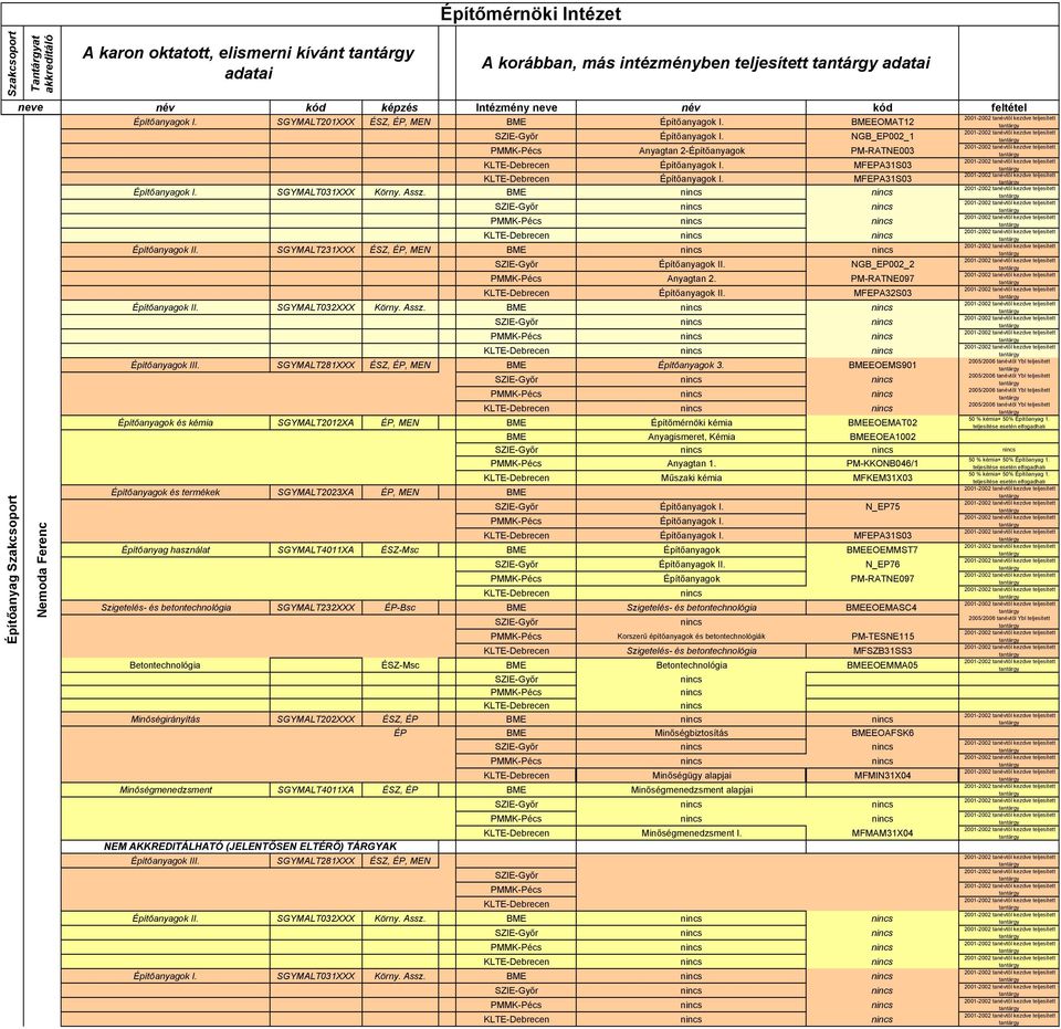 MFEPA31S03 KLTE-Debrecen Építőanyagok I. MFEPA31S03 Építőanyagok I. SGYMALT031XXX Körny. Assz. BME nincs nincs SZIE-Győr nincs nincs PMMK-Pécs nincs nincs KLTE-Debrecen nincs nincs Építőanyagok II.