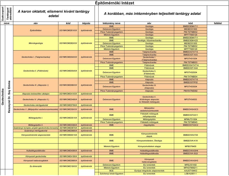 Miskolci Egyetem Geológia MFFTT600120 BME Geológia BMEEOEMAT11 BME Geológia, Kőzetmechanika BMEEOEM-K23 Mérnökgeológia SGYMKOM282XXX építőmérnök Debreceni Egyetem Geológia MEGEO31503 Pécsi