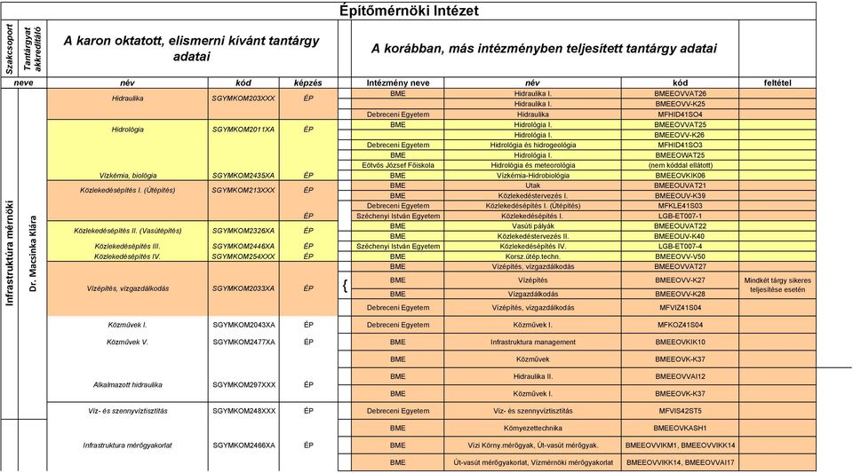 BMEEOVV-K25 Debreceni Egyetem Hidraulika MFHID41SO4 Hidrológia SGYMKOM2011XA ÉP BME Hidrológia I. BMEEOVVAT25 Hidrológia I.