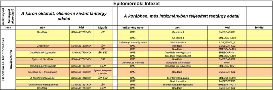 BMEEOAFAT09 Geodézia mérőgyakorlat SGYMALT928XXX ÉP, ÉSZ BME Geodézia mérőgyakorlat BMEEOAFSIM1 BME Geodézia mérőgyakorlat BMEEOAFAT09 Építészeti Geodézia SGYMALT217XXX ÉSZ BME Geodézia II