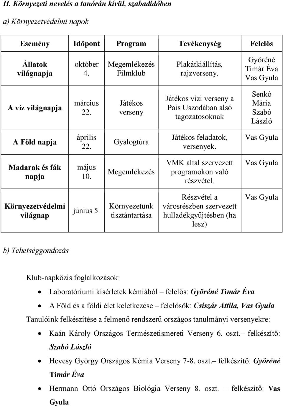 Játékos verseny Játékos vízi verseny a Pais Uszodában alsó tagozatosoknak Senkó Mária Szabó László A Föld napja április 22. Gyalogtúra Játékos feladatok, versenyek. Madarak és fák napja május 10.