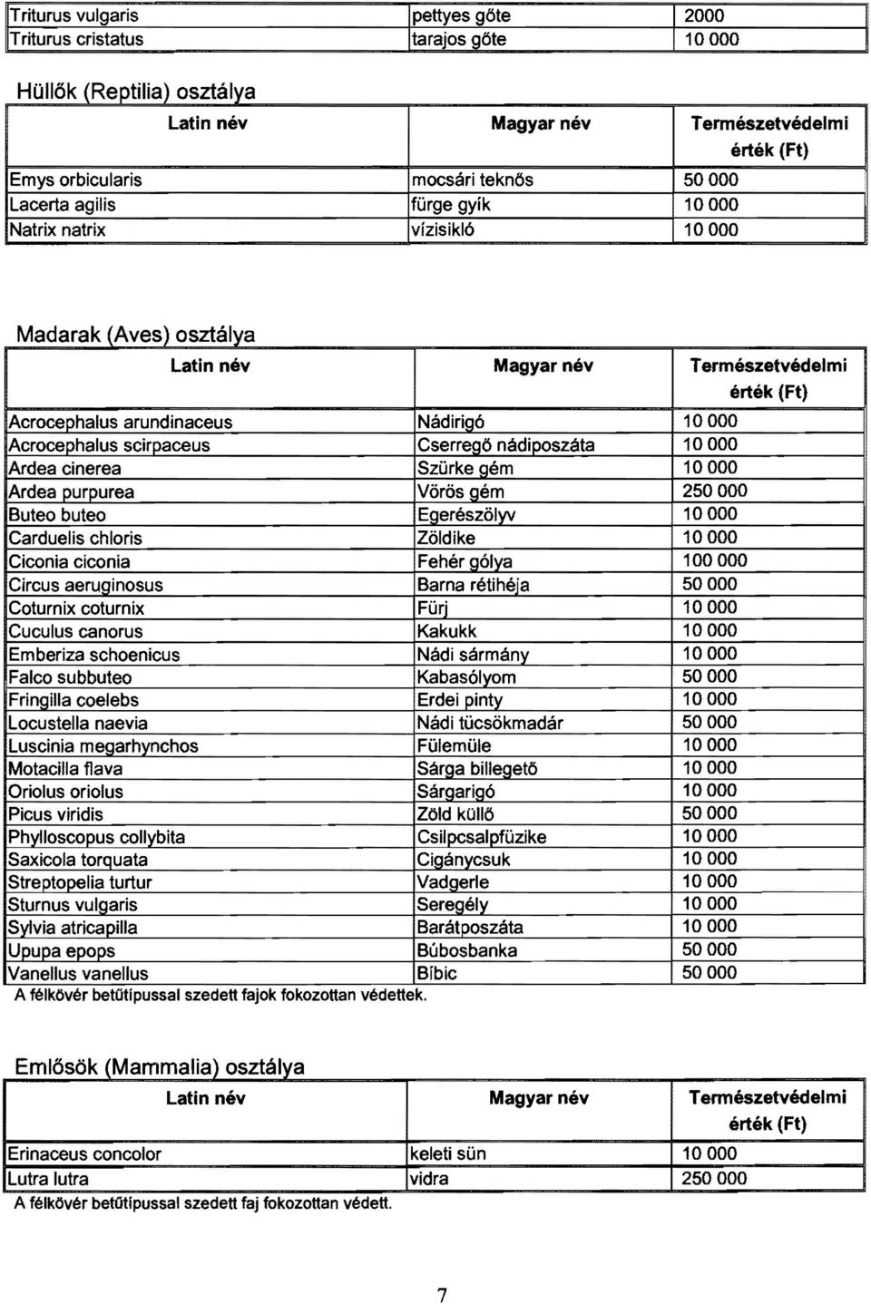 10000 ea Vörös gém 250 OOO Egerészölyv 10000 Carduelis chloris Zöldike 10000 Ciconia ciconia Fehérgólva 100 OOO Circus aeruginosus Barna rétihéja 50000 Coturnix coturnix Füri 10 OOO Cuculus canorus