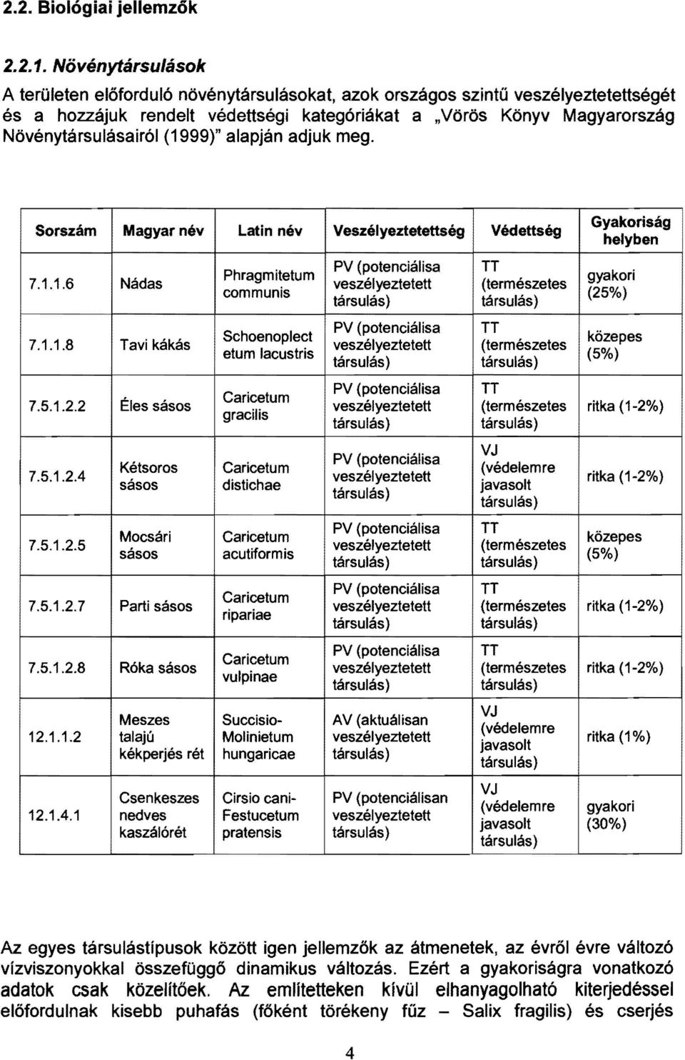 (1999)" alapján adjuk meg. Sorszám I I Veszélyeztetettség Védettség Gyakoriság helyben 7.1.1.6 Nádas Phragmitetum communis PV (potenciálisa veszélyeztetett TT (természetes gyakori (25%) 7.1.1.8 Tavikákás Schoenoplect etum lacustris PV (potenciálisa veszélyeztetett TT (természetes közepes (5%) 7.