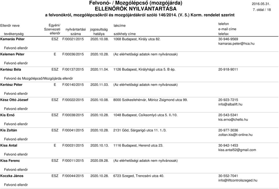Kis rnő F/00038/2015 2020.10.28. 1048 Budapest, Csíksomlyó utca 5. II./10. Kis Zoltán F/00041/2015 2020.10.28. 2131 Göd, Sárgarigó utca 11. 1./3. Kiss Antal F/00031/2015 2020.10.13. 1116 Budapest, Herend utca 23.