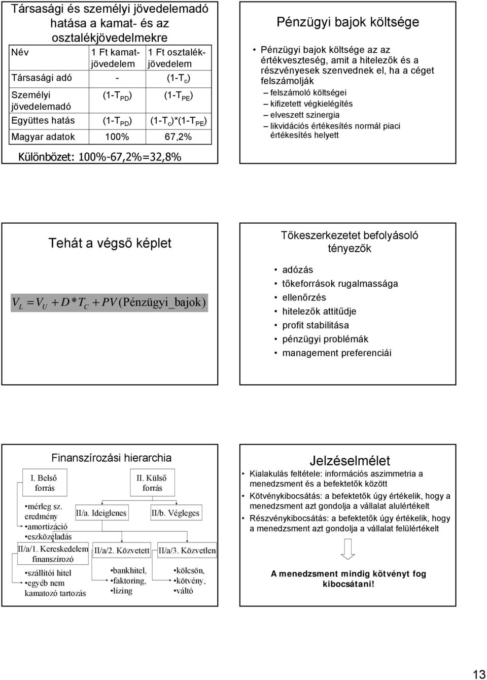 felszámolják felszámoló költségei kifizetett végkielégítés elveszett sziergia likvidációs értékesítés ormál piaci értékesítés helyett Külöbözet: 100%-67,2%=32,8% Tehát a végső képlet VL = VU + D* TC