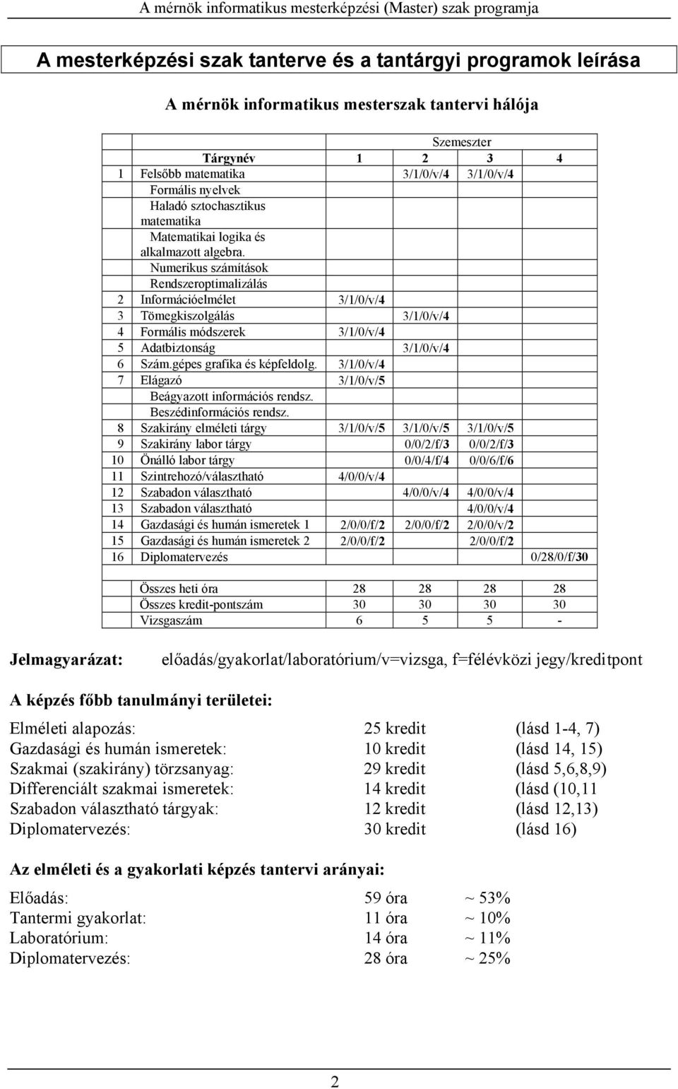 Numerikus számítások Rendszeroptimalizálás 2 Információelmélet 3/1/0/v/4 3 Tömegkiszolgálás 3/1/0/v/4 4 Formális módszerek 3/1/0/v/4 5 Adatbiztonság 3/1/0/v/4 6 Szám.gépes grafika és képfeldolg.