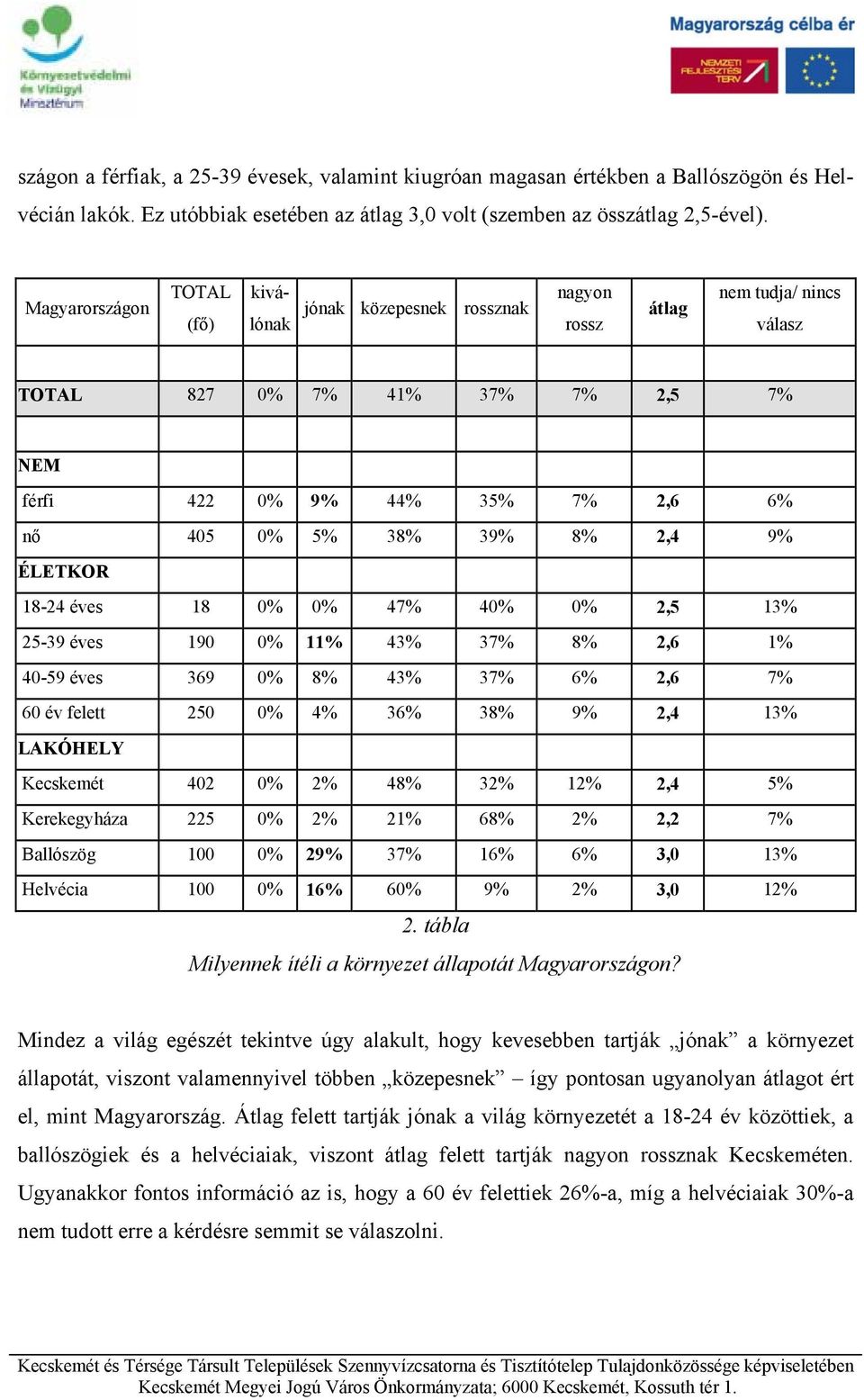 8% 2,4 9% ÉLETKOR 18-24 éves 18 0% 0% 47% 40% 0% 2,5 13% 25-39 éves 190 0% 11% 43% 37% 8% 2,6 1% 40-59 éves 369 0% 8% 43% 37% 6% 2,6 7% 60 év felett 250 0% 4% 36% 38% 9% 2,4 13% LAKÓHELY Kecskemét