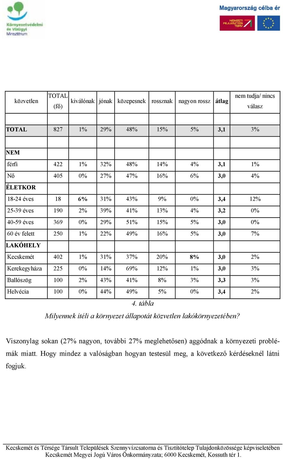 1% 31% 37% 20% 8% 3,0 2% Kerekegyháza 225 0% 14% 69% 12% 1% 3,0 3% Ballószög 100 2% 43% 41% 8% 3% 3,3 3% Helvécia 100 0% 44% 49% 5% 0% 3,4 2% 4.