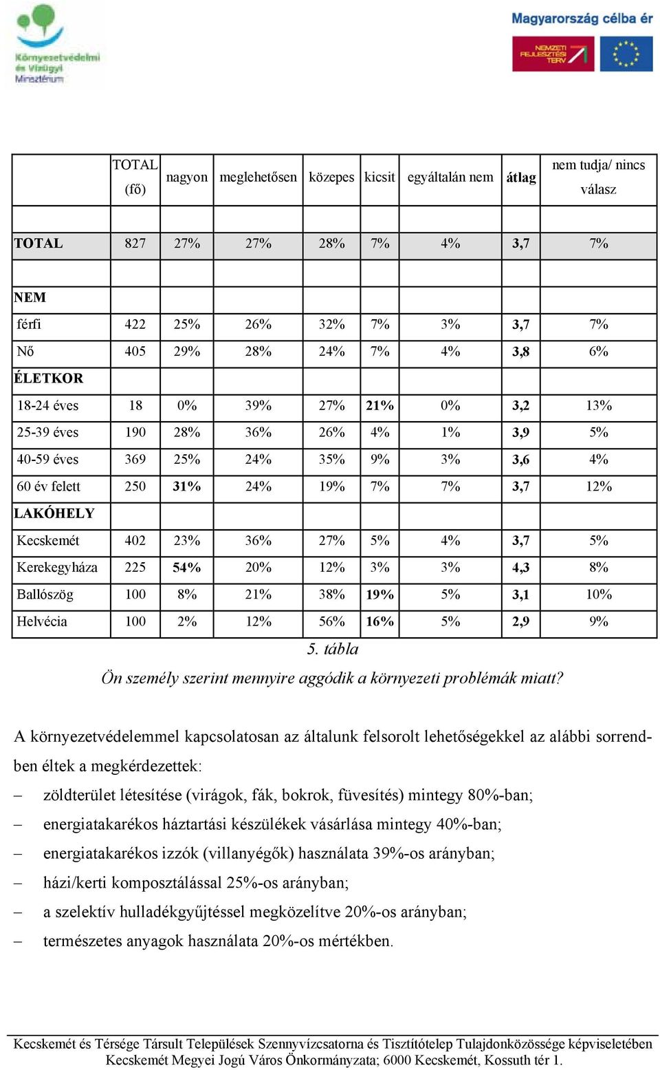 36% 27% 5% 4% 3,7 5% Kerekegyháza 225 54% 20% 12% 3% 3% 4,3 8% Ballószög 100 8% 21% 38% 19% 5% 3,1 10% Helvécia 100 2% 12% 56% 16% 5% 2,9 9% 5.