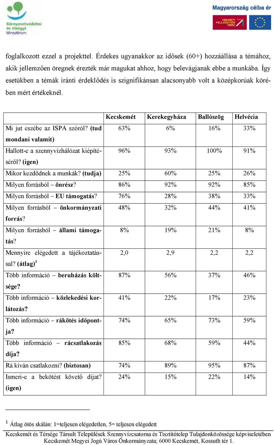 (tud mondani valamit) Hallott-e a szennyvízhálózat kiépítéséről? (igen) Kecskemét Kerekegyháza Ballószög Helvécia 63% 6% 16% 33% 96% 93% 100% 91% Mikor kezdődnek a munkák?