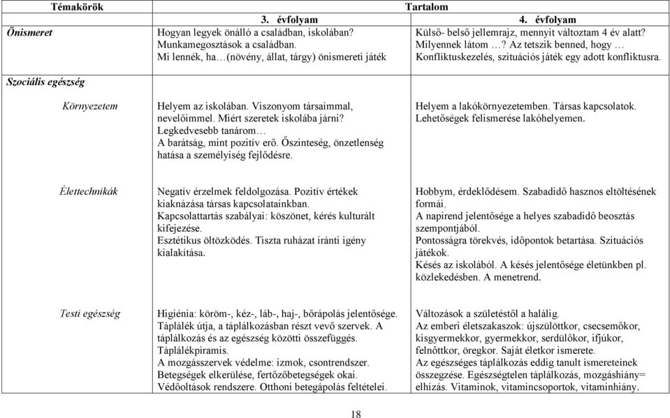 Az tetszik benned, hogy Konfliktuskezelés, szituációs játék egy adott konfliktusra. Szociális egészség Környezetem Helyem az iskolában. Viszonyom társaimmal, nevelőimmel.