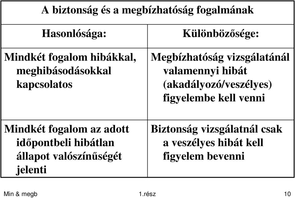 valószínőségét jelenti Különbözısége: Megbízhatóság vizsgálatánál valamennyi hibát