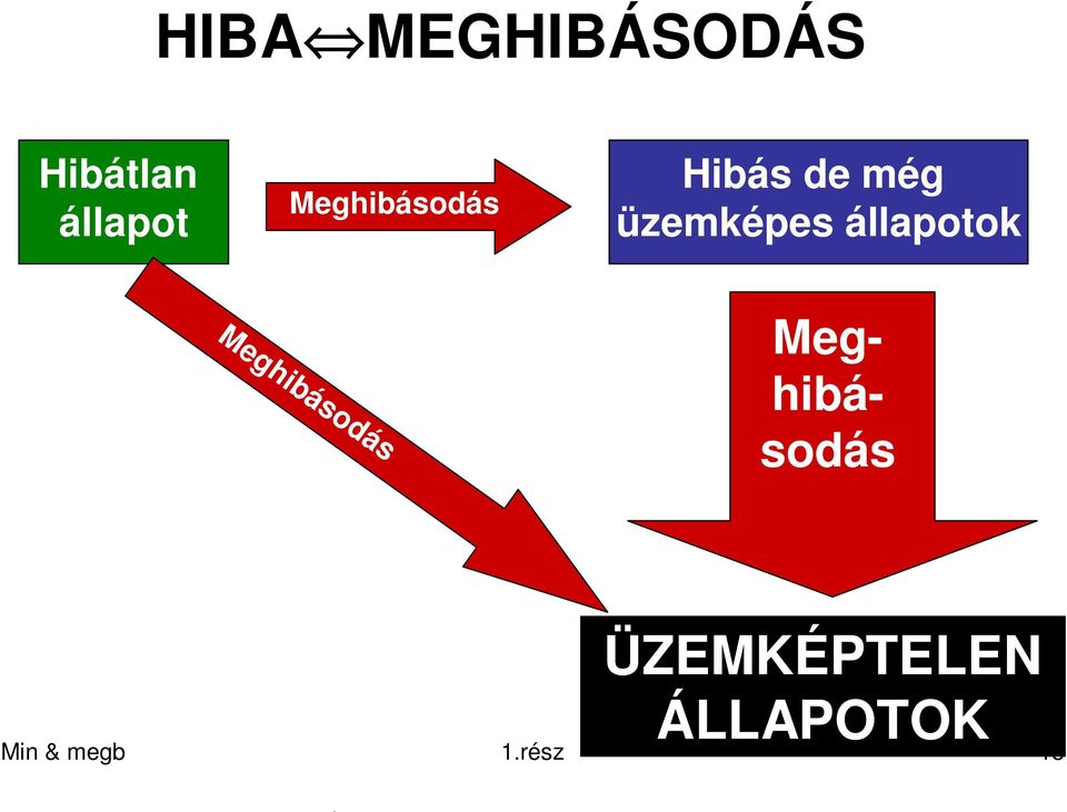 állapotok Meghibásodás Meghibásodás