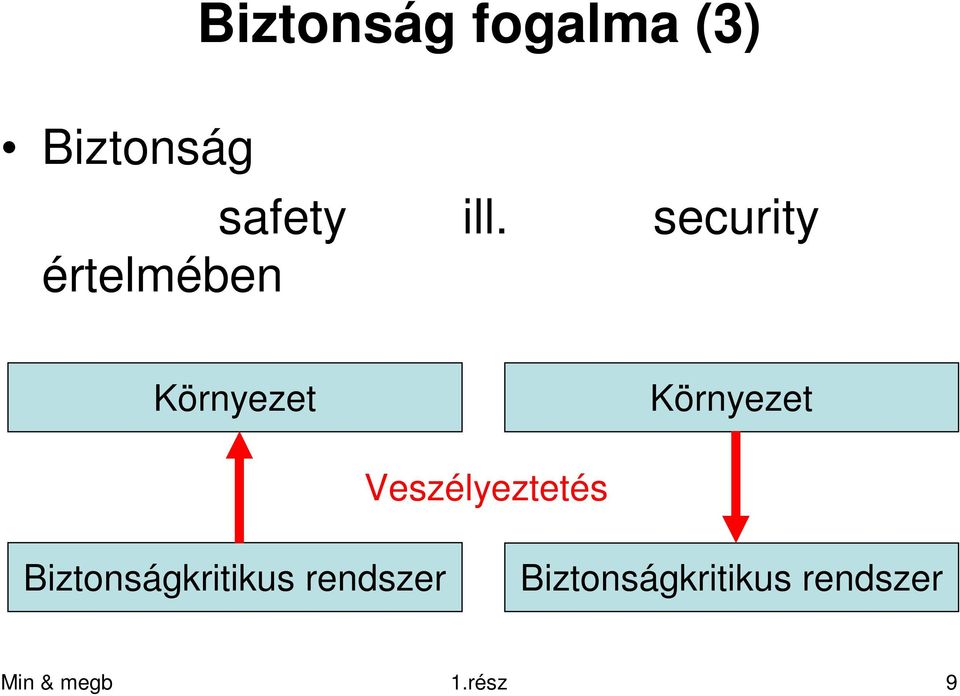 Veszélyeztetés Biztonságkritikus rendszer