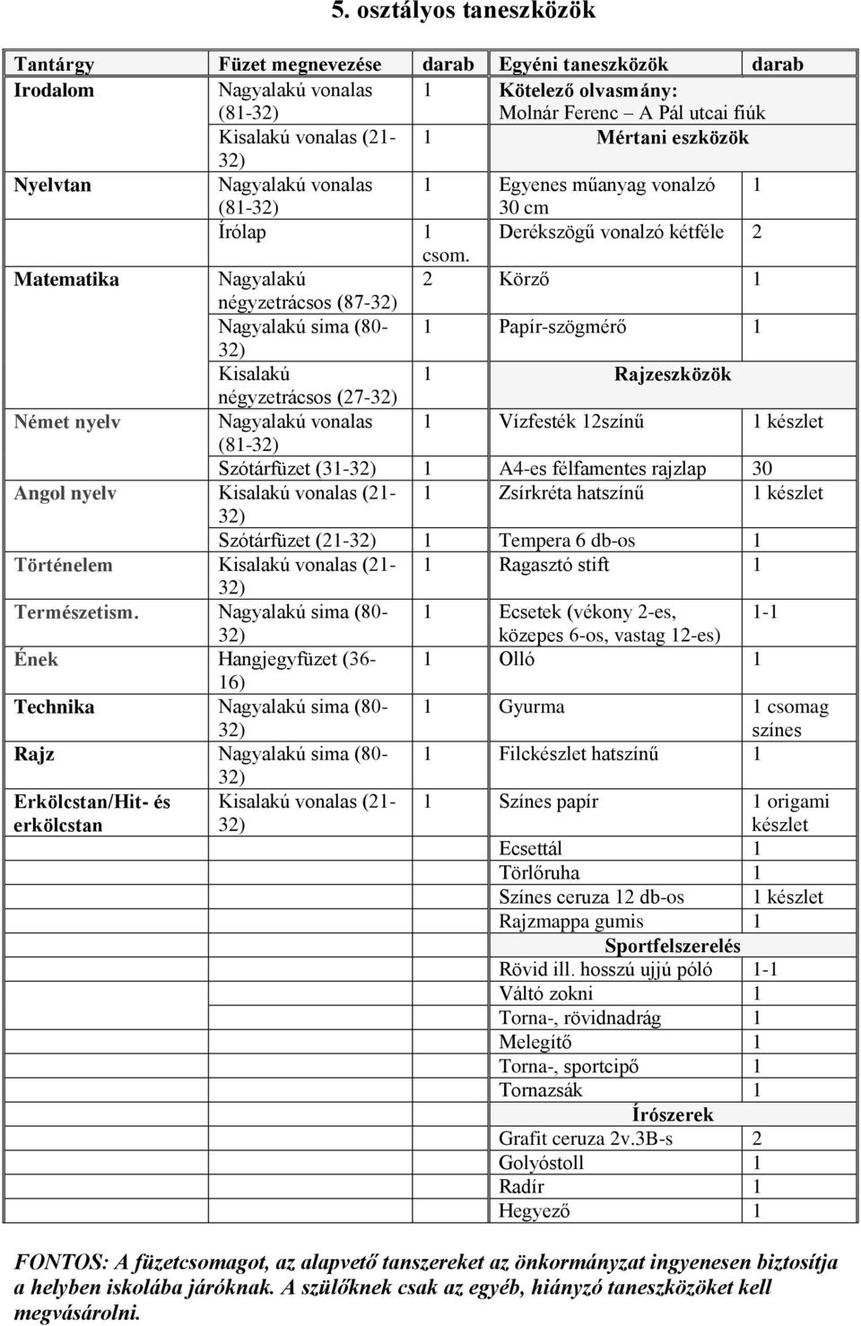 Matematika Nagyalakú 2 Körző négyzetrácsos (87- Nagyalakú sima (80- Papír-szögmérő Kisalakú Rajzeszközök négyzetrácsos (27- Német nyelv Nagyalakú vonalas Vízfesték 2színű (8- Szótárfüzet (3- A4-es