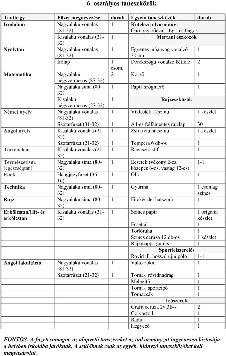 Matematika Nagyalakú 2 Körző négyzetrácsos (87- Nagyalakú sima (80- Papír-szögmérő Kisalakú Rajzeszközök négyzetrácsos (27- Német nyelv Nagyalakú vonalas Vízfesték 2színű (8- Szótárfüzet (3- A4-es