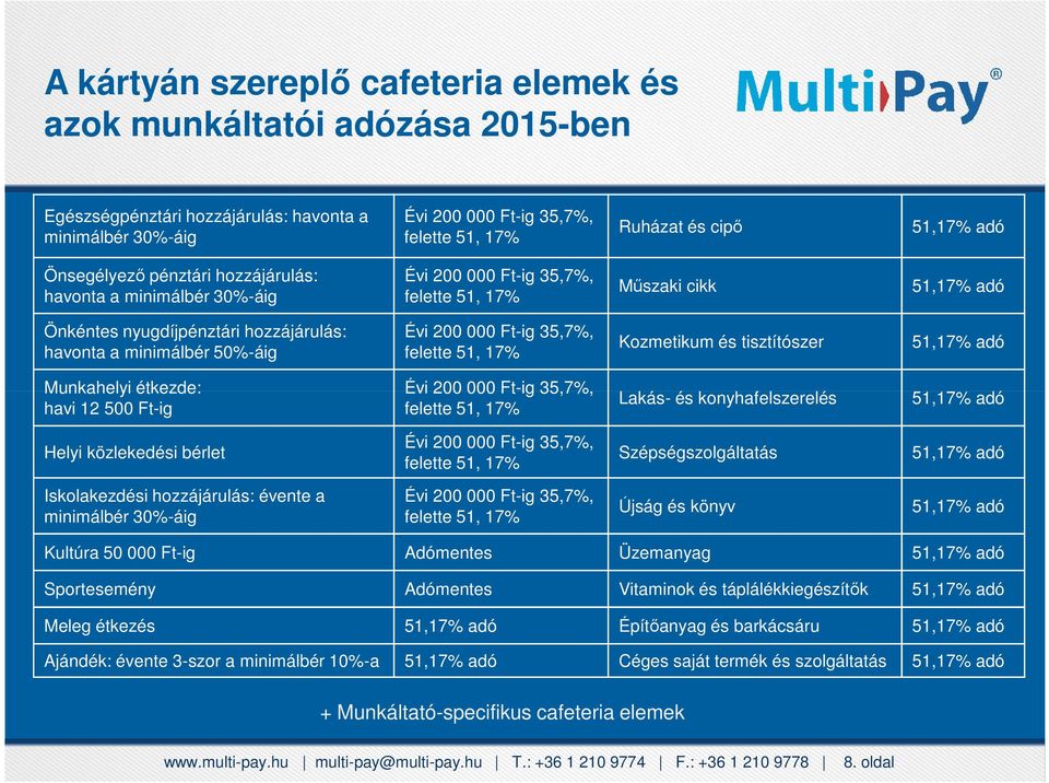 Önsegélyező pénztári hozzájárulás: havonta a minimálbér 30%-áig felette 51, 17% Műszaki cikk 51,17% adó 51,17% adó Önkéntes nyugdíjpénztári hozzájárulás: havonta a minimálbér 50%-áig Évi 200 000