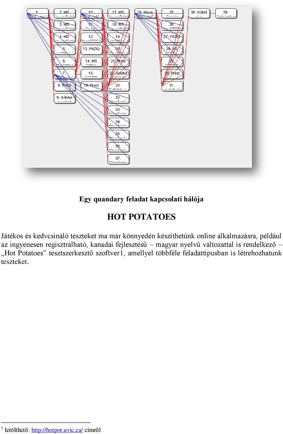 fejlesztésű magyar nyelvű változattal is rendelkező Hot Potatoes tesztszerkesztő szoftver1,