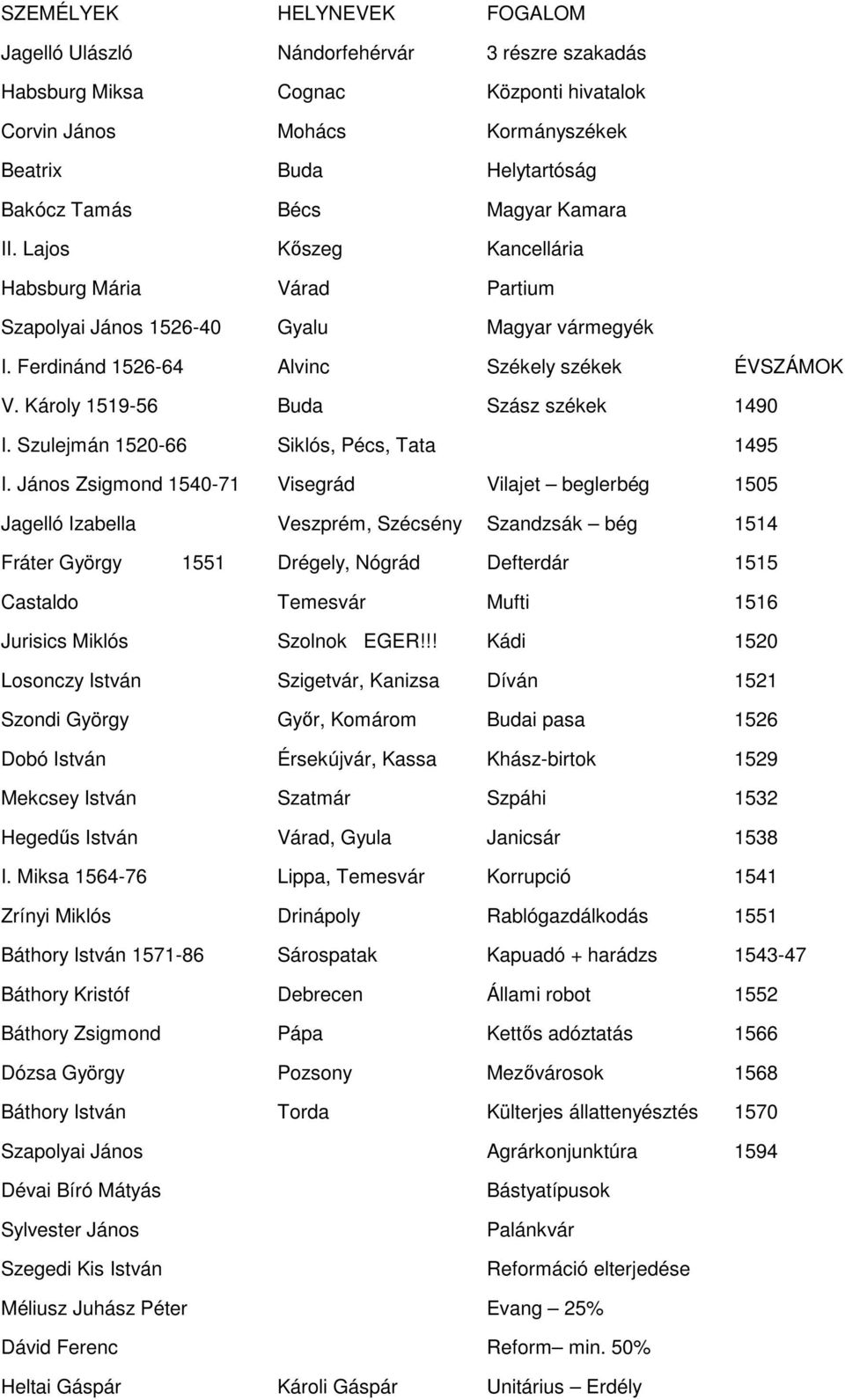 Károly 1519-56 Buda Szász székek 1490 I. Szulejmán 1520-66 Siklós, Pécs, Tata 1495 I.