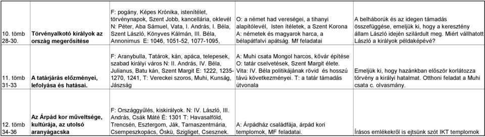 Béla, Annonimus E: 1046, 1051-52, 1077-1095, O: a német had vereségei, a tihanyi alapítólevél, Isten ítéletek, a Szent Korona A: németek és magyarok harca, a bélapátfalvi apátság.