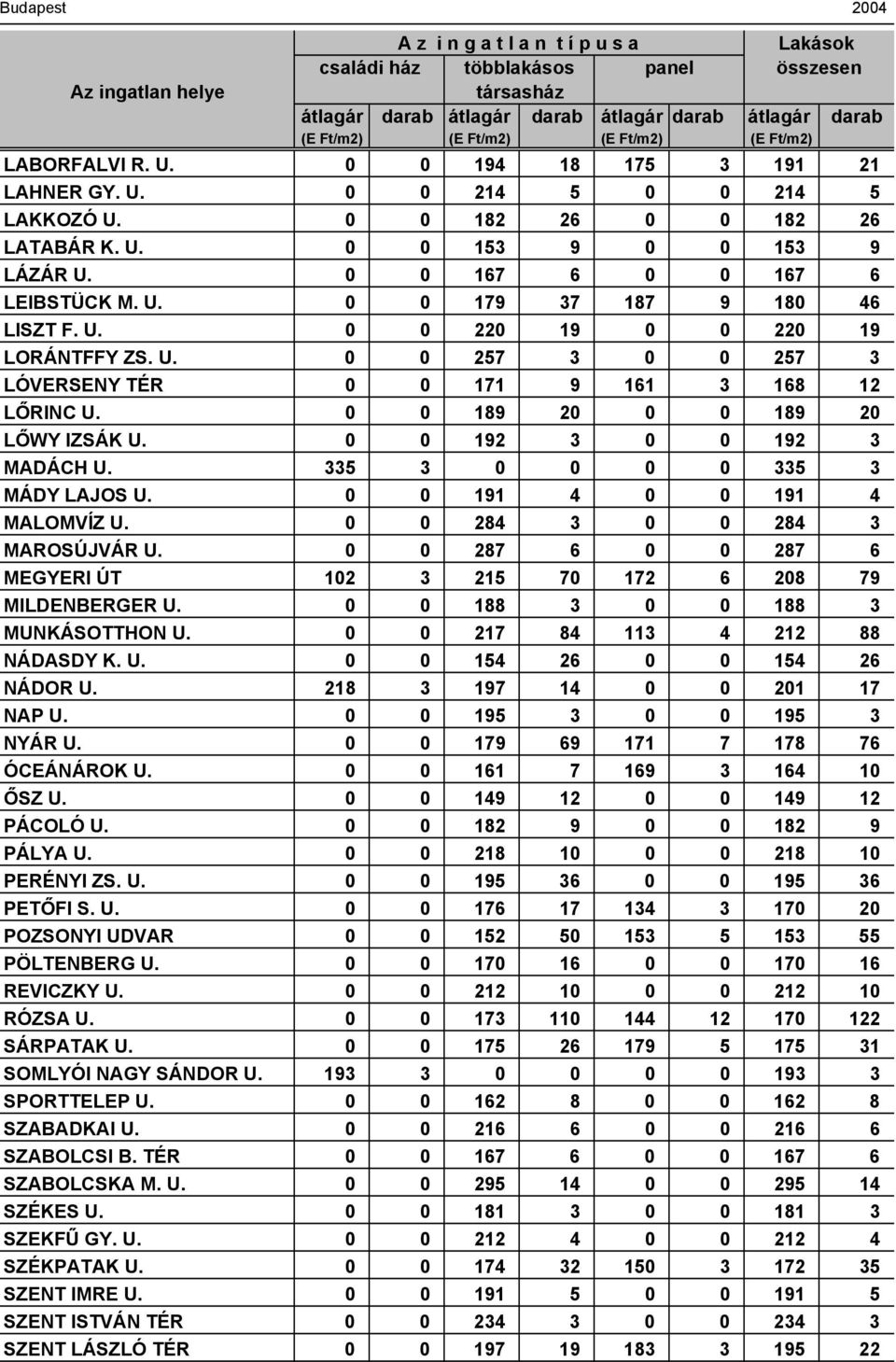 335 3 0 0 0 0 335 3 MÁDY LAJOS U. 0 0 191 4 0 0 191 4 MALOMVÍZ U. 0 0 284 3 0 0 284 3 MAROSÚJVÁR U. 0 0 287 6 0 0 287 6 MEGYERI ÚT 102 3 215 70 172 6 208 79 MILDENBERGER U.