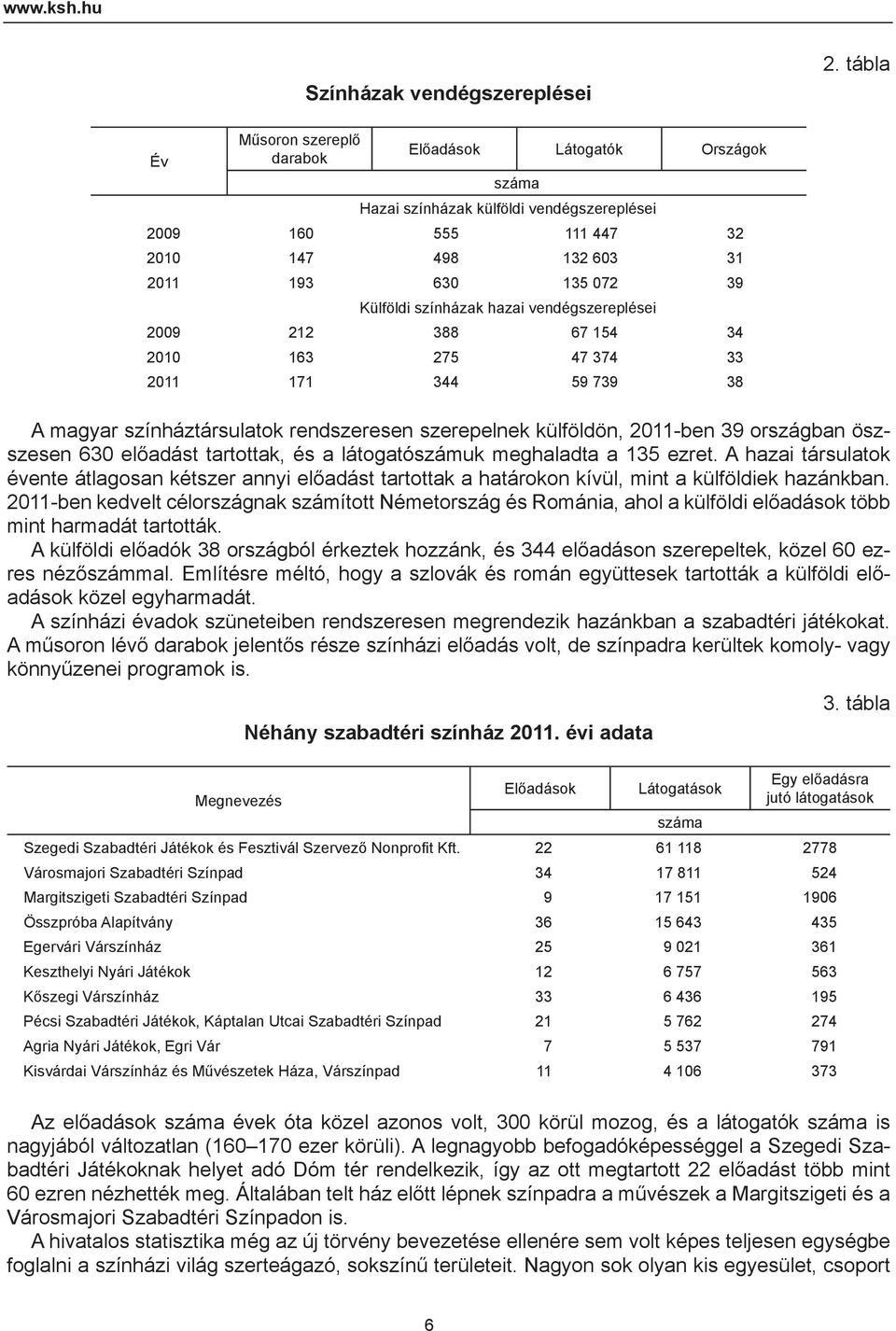 színházak hazai vendégszereplései 2009 212 388 67 154 34 2010 163 275 47 374 33 2011 171 344 59 739 38 A magyar színháztársulatok rendszeresen szerepelnek külföldön, 2011-ben 39 országban öszszesen