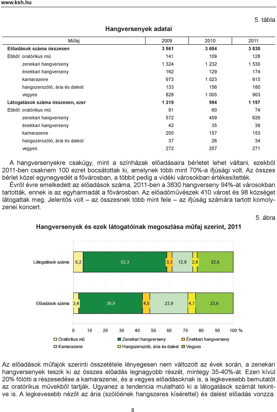 hangszerszóló, ária és dalest 133 156 180 vegyes 828 1 005 903 Látogatások száma összesen, ezer 1 219 994 1 197 Ebből: oratórikus mű 91 60 74 zenekari hangverseny 572 459 626 énekkari hangverseny 42