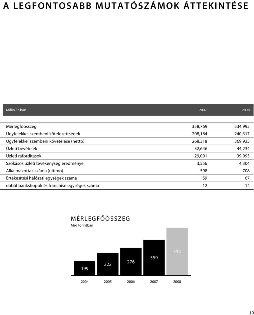 39,993 Szokásos üzleti tevékenység eredménye 3,556 4,304 Alkalmazottak száma (ultimo) 598 708 Értékesítési hálózati egységek száma