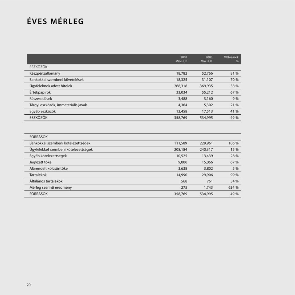 49 % FORRÁSOK Bankokkal szembeni kötelezettségek 111,589 229,961 106 % Ügyfelekkel szembeni kötelezettségek 208,184 240,317 15 % Egyéb kötelezettségek 10,525 13,439 28 % Jegyzett tőke