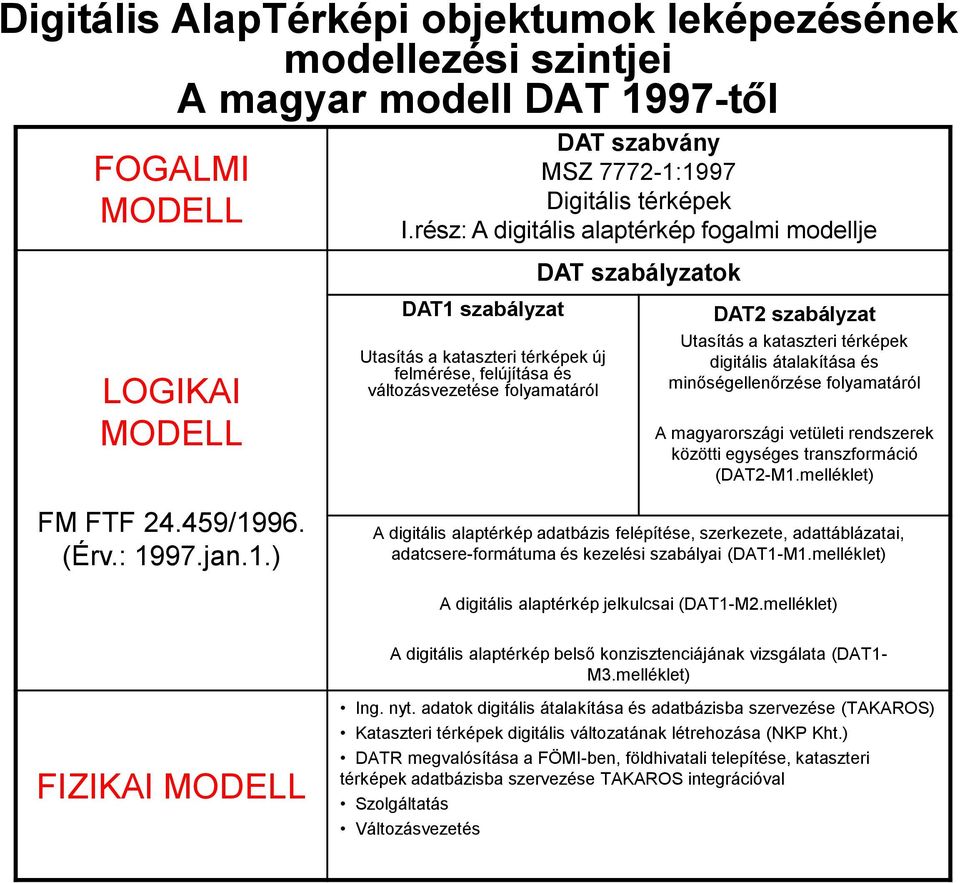 kataszteri térképek digitális átalakítása és minőségellenőrzése folyamatáról A magyarországi vetületi rendszerek közötti egységes transzformáció (DAT2-M1.melléklet) FM FTF 24.459/1996. (Érv.: 1997.