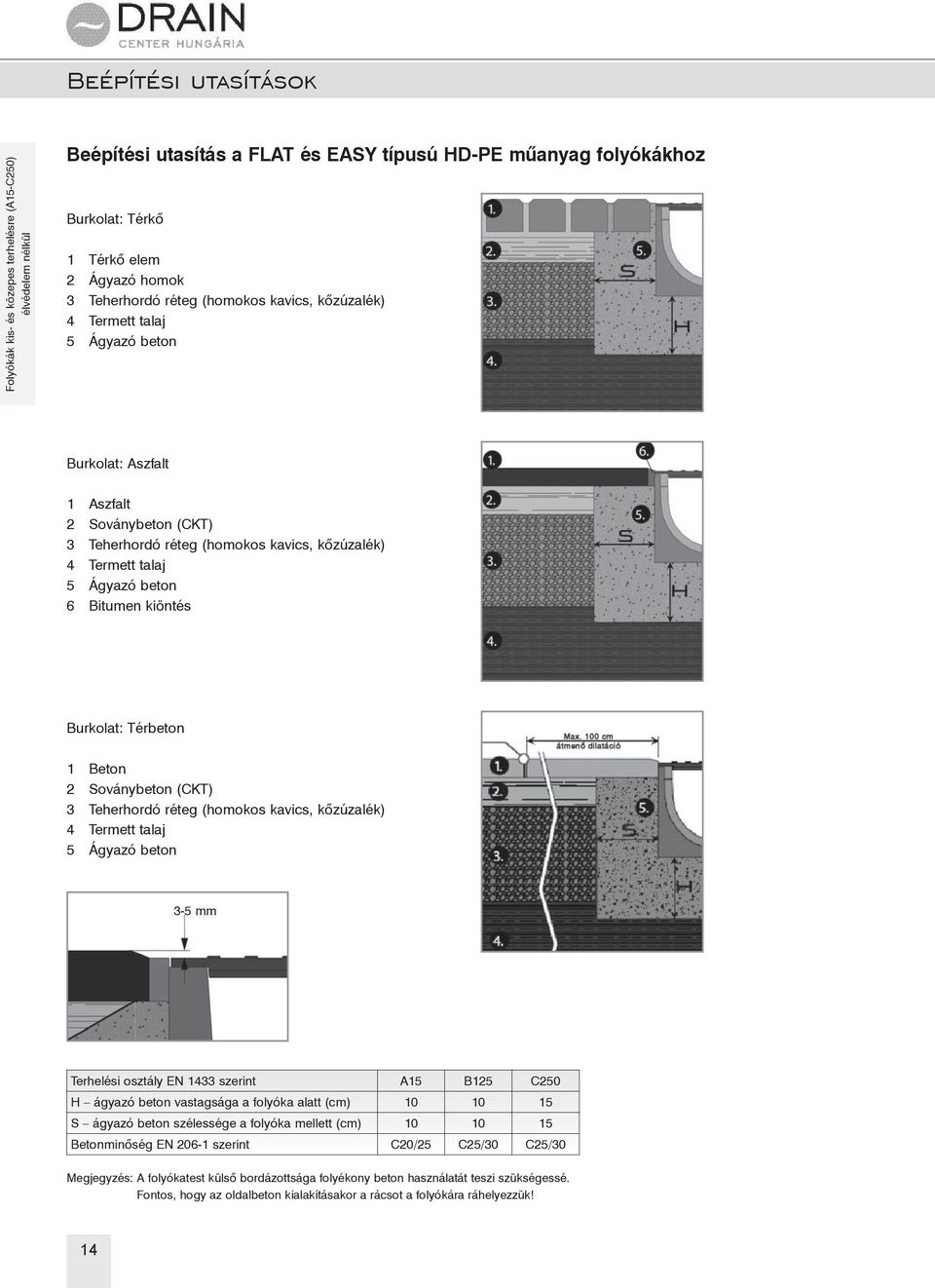 beton 6 Bitumen kiöntés Burkolat: Térbeton 1 Beton 2 Soványbeton (CKT) 3 Teherhordó réteg (homokos kavics, kõzúzalék) 4 Termett talaj 5 Ágyazó beton 3-5 mm Terhelési osztály EN 1433 szerint A15 B125