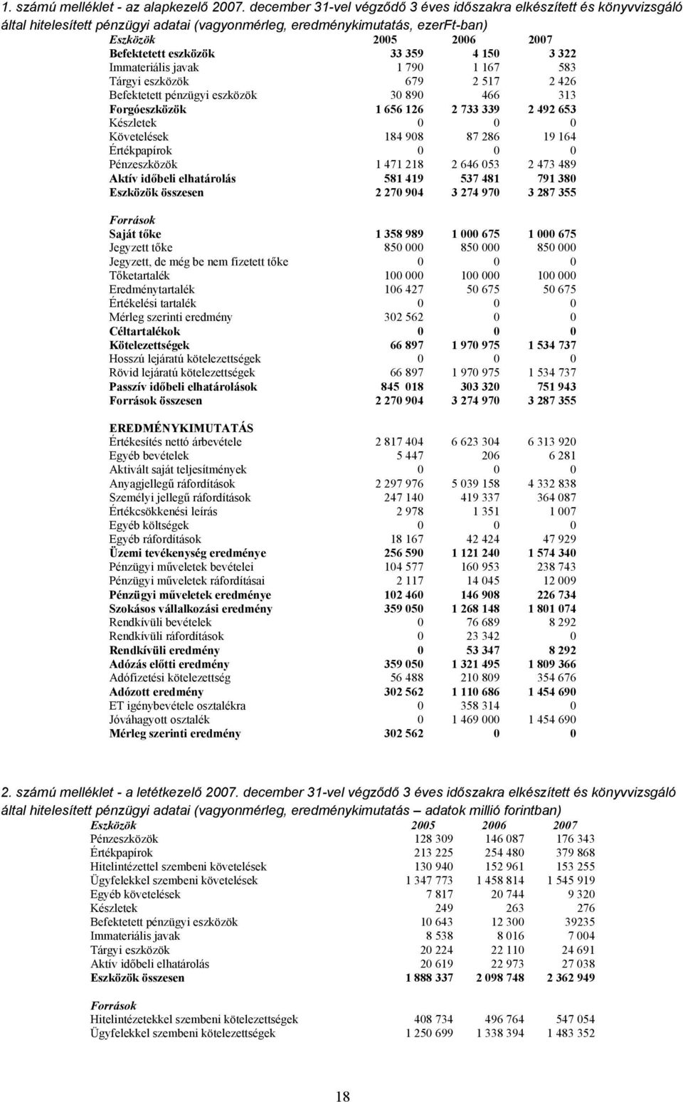 359 4 150 3 322 Immateriális javak 1 790 1 167 583 Tárgyi eszközök 679 2 517 2 426 Befektetett pénzügyi eszközök 30 890 466 313 Forgóeszközök 1 656 126 2 733 339 2 492 653 Készletek 0 0 0 Követelések