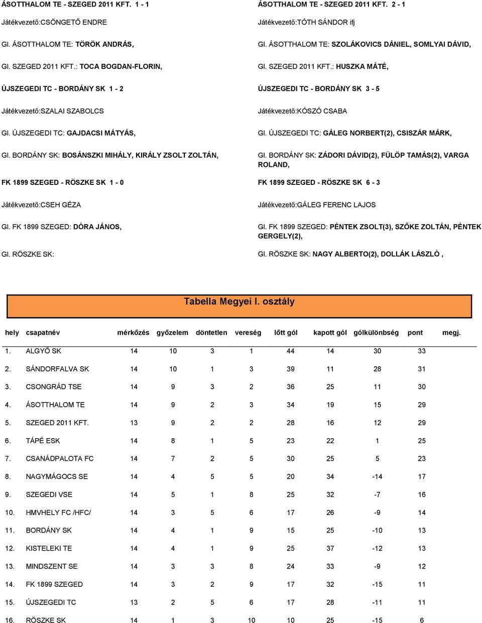 ÚJSZEGEDI TC: GAJDACSI MÁTYÁS, Gl. ÚJSZEGEDI TC: GÁLEG NORBERT(2), CSISZÁR MÁRK, Gl. BORDÁNY SK: BOSÁNSZKI MIHÁLY, KIRÁLY ZSOLT ZOLTÁN, Gl.