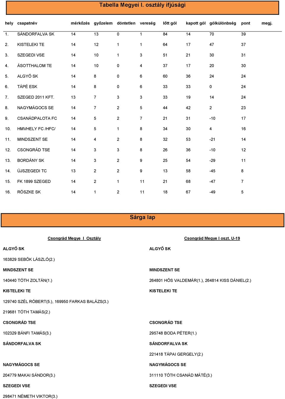 13 7 3 3 33 19 14 24 8. NAGYMÁGOCS SE 14 7 2 5 44 42 2 23 9. CSANÁDPALOTA FC 14 5 2 7 21 31-10 17 10. HMVHELY FC /HFC/ 14 5 1 8 34 30 4 16 11. MINDSZENT SE 14 4 2 8 32 53-21 14 12.